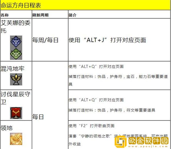 命运方舟每日刷新时间 命运方舟几点刷新任务