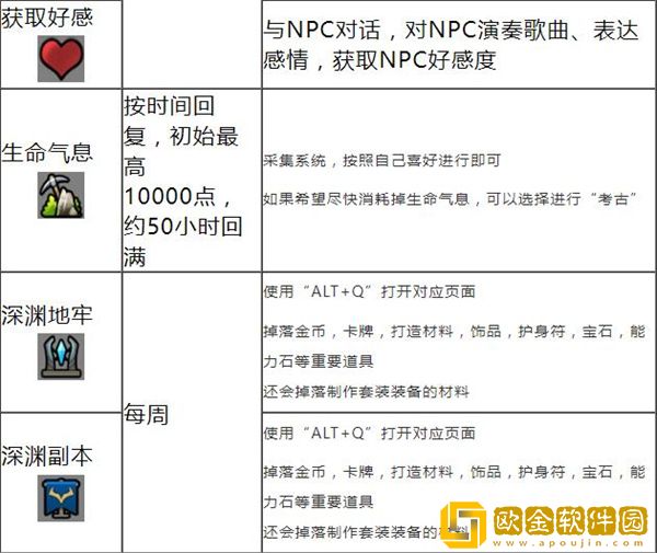 命运方舟每日刷新时间 命运方舟几点刷新任务