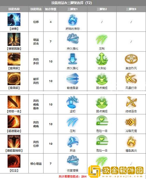 命运方舟黑狂战士加点攻略 黑狂战士技能加点推荐