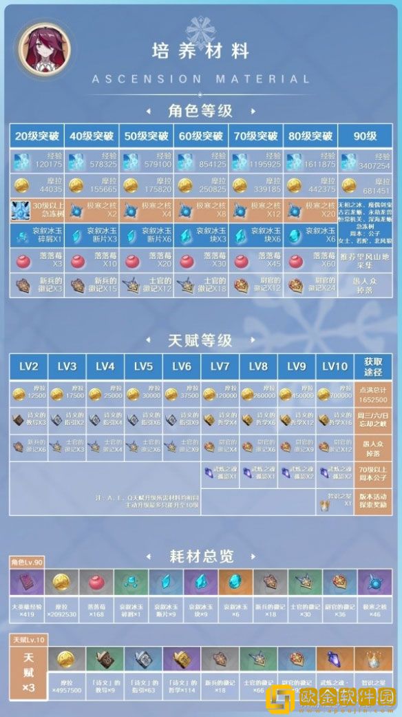 原神3.8版罗莎莉亚培养指南 罗莎莉亚怎么培养