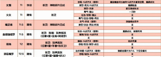 长安幻世绘火族妖灵觉醒技装备如何选择 火族妖灵觉醒技装备推荐