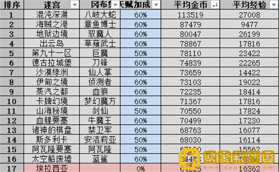 不思议迷宫山海秘境阵容怎么搭配