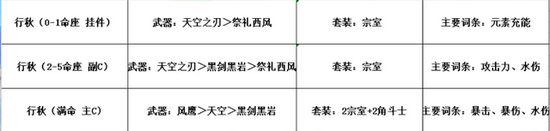 原神平民行秋角色怎么培养