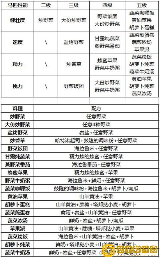 塞尔达传说王国之泪马匹料理食谱 马匹料理图文推荐