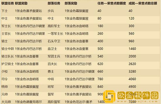 炉石传说军衔有什么用