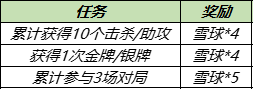 王者荣耀大雪暖冬活动怎么玩