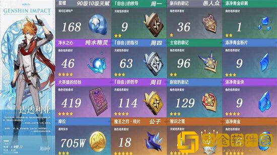 原神公子达达利亚等级突破材料有哪些 公子达达利亚等级突破材料大全