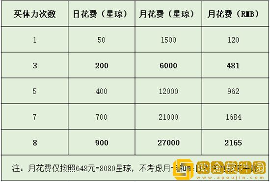 崩坏星穹铁道体力恢复速度多少