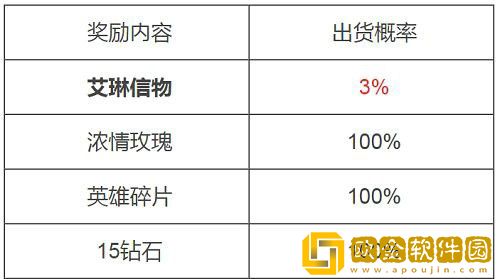 王者荣耀艾琳信物只能领一次吗