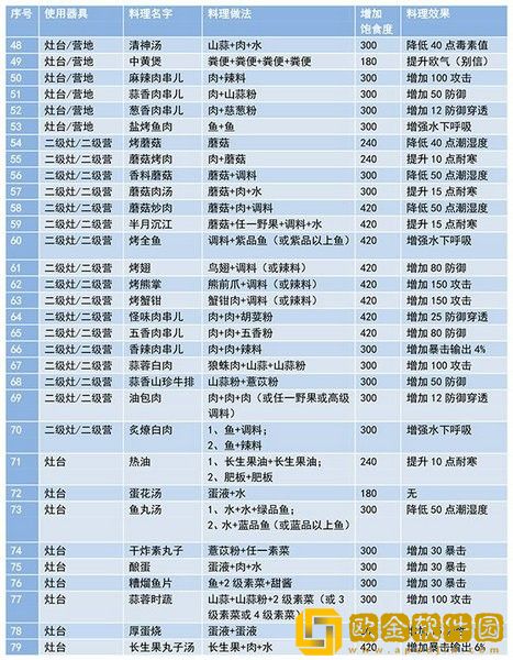 妄想山海食谱配方大全最新