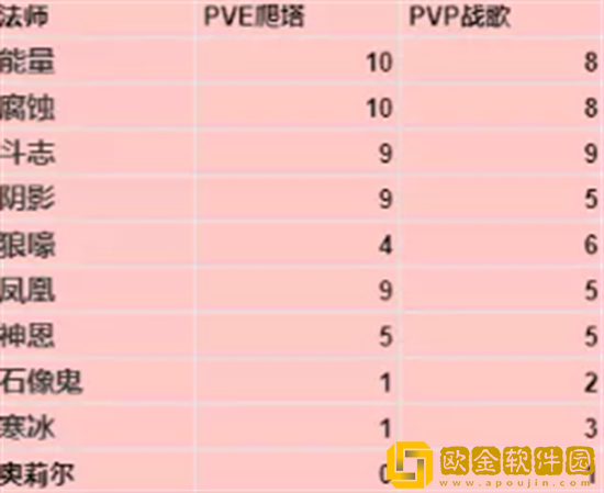 暗黑破坏神不朽法师带什么宝石