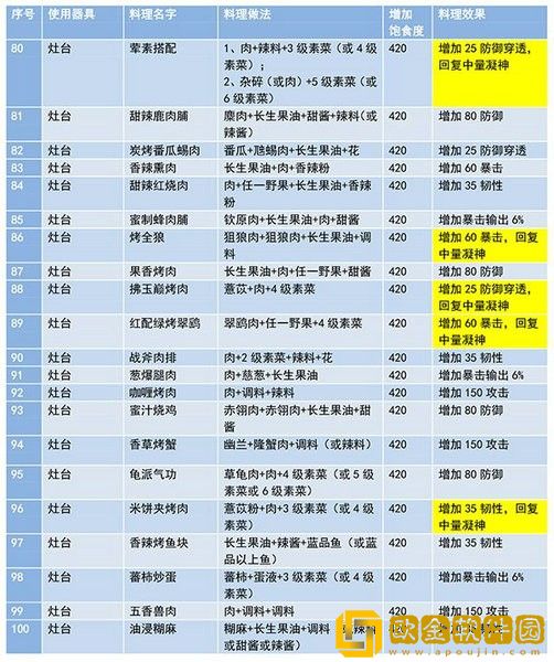 妄想山海食谱配方大全最新