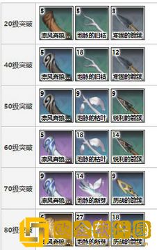 原神天空之翼突破材料一览 原神天空之翼突破材料需要什么