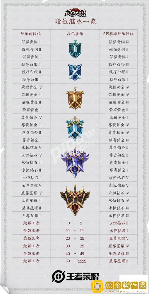 王者荣耀s21赛季段位继承规则是什么