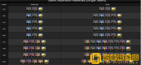 原神多莉突破需要什么材料