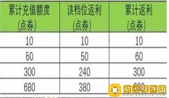 王者荣耀七周年庆双倍返利活动是什么