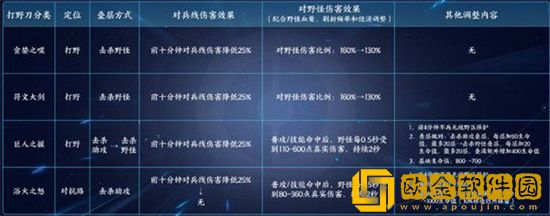 王者荣耀s29赛季野区内容做了哪些调整