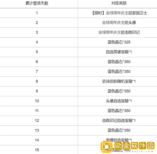 英雄联盟手游周年庆活动有什么