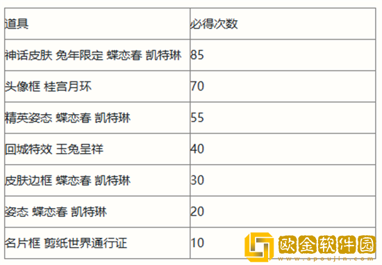 英雄联盟手游剪春宝箱奖励有什么