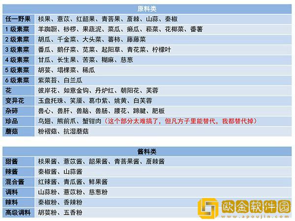 妄想山海食谱配方大全最新 妄想山海食谱配方大全图片一览