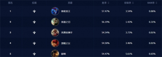 英雄联盟4.0A中路英雄怎么样