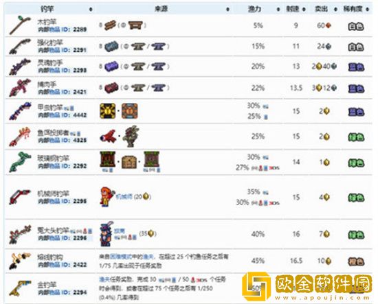 泰拉瑞亚鱼竿有哪些