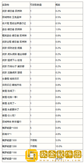 英雄联盟手游剪春宝箱奖励有什么