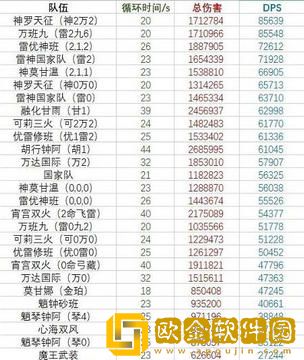 原神神罗天征最强阵容分析 原神神罗天征搭配攻略汇总
