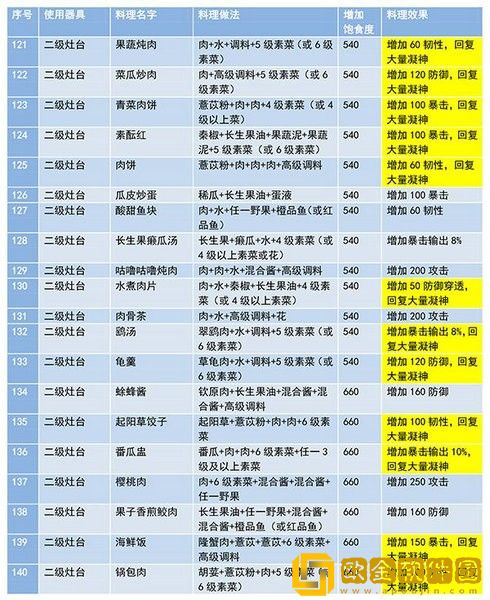妄想山海食谱配方大全最新
