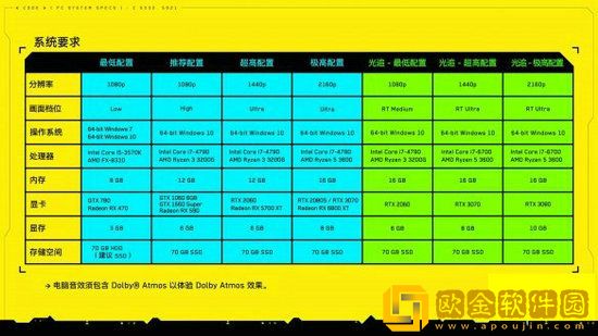 赛博朋克2077最低配置多少 赛博朋克2077配置要求