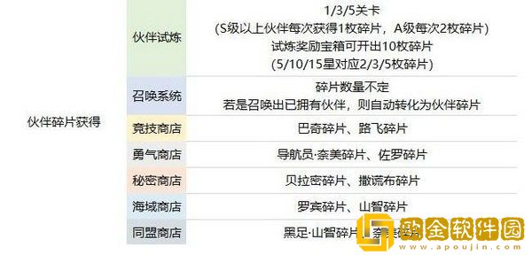 航海王热血航线伙伴怎么养成 航海王热血航线新手角色培养攻略