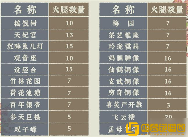 江南百景图金华火腿有什么用