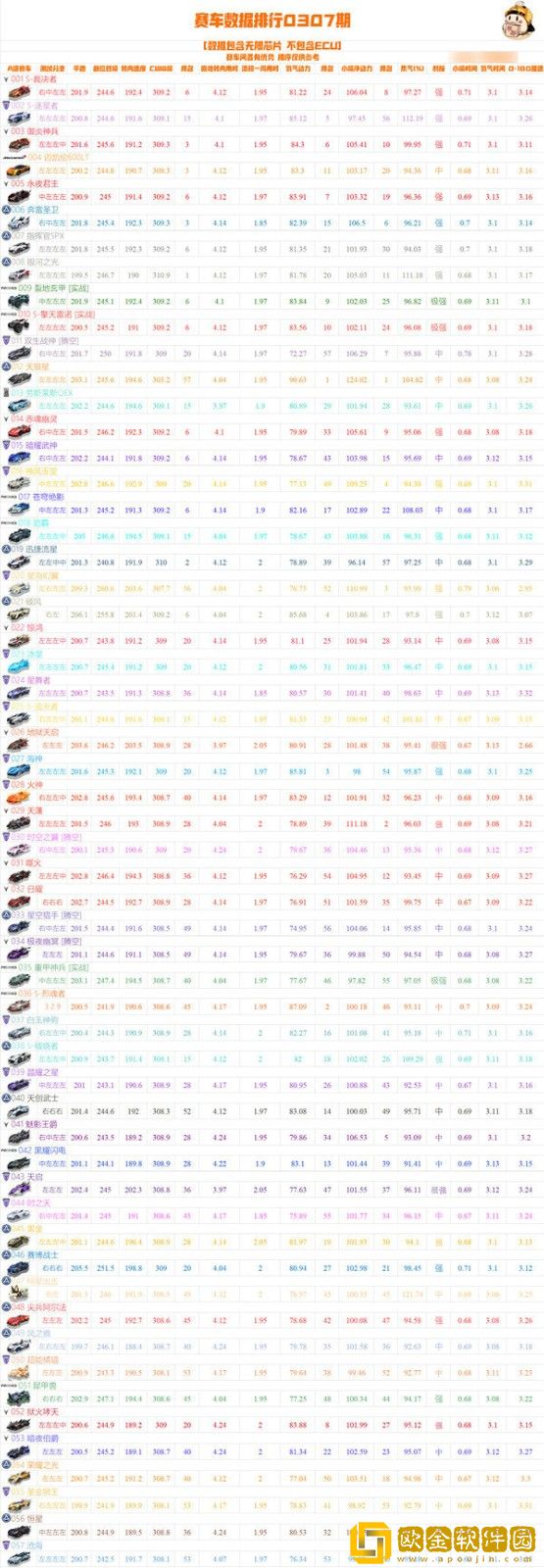 qq飞车手游a车排行榜最新2021
