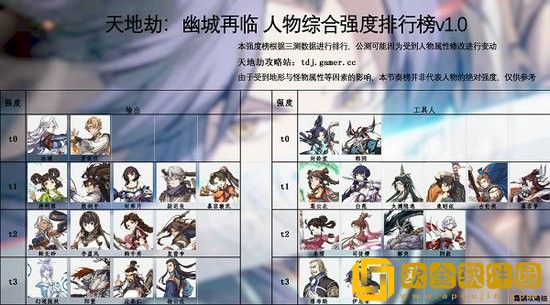 天地劫幽城再临角色排行 天地劫幽城再临角色强度排行
