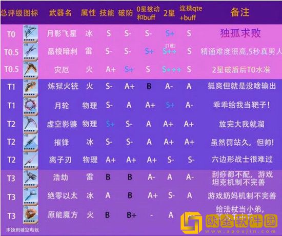 幻塔武器强度排行榜2022