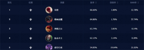 英雄联盟4.0A中路英雄怎么样