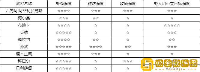 万国觉醒初始武将强度排名
