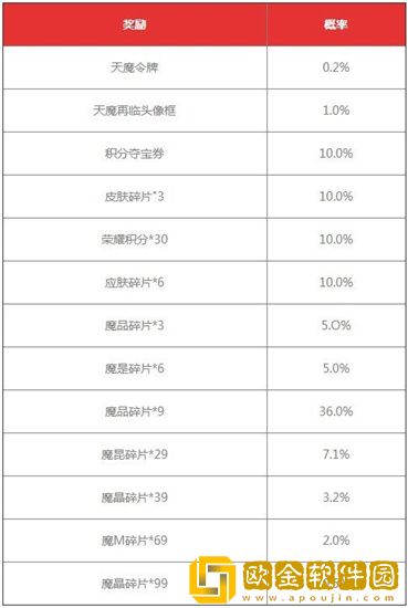 王者荣耀天魔再临抽奖概率怎么样