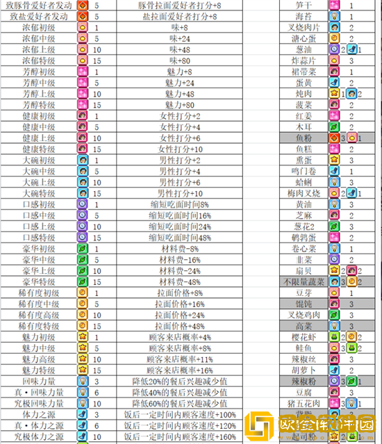 开罗拉面店配料有什么效果