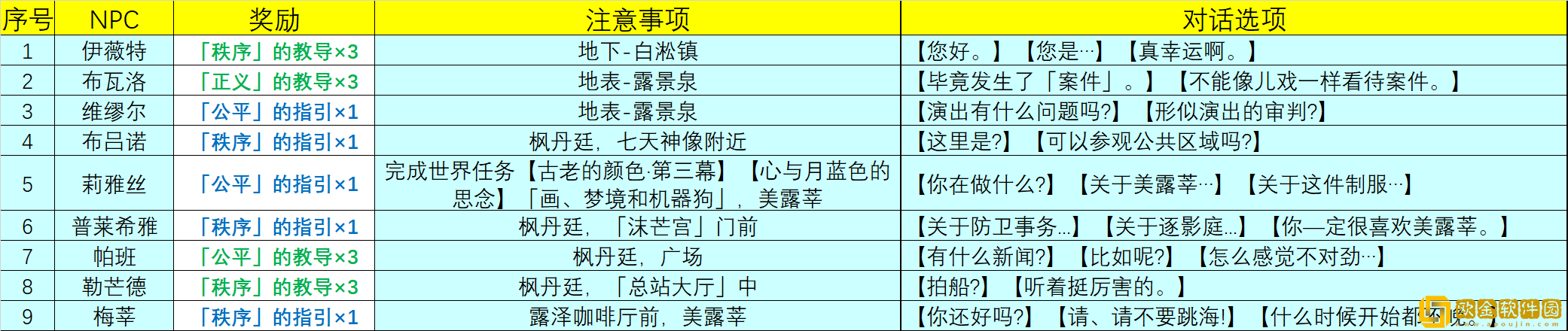 原神给天赋书的npc有哪些