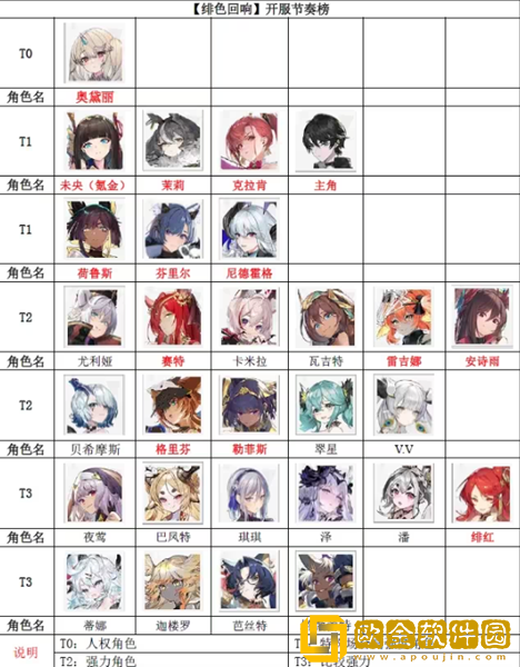 绯色回响开服角色节奏榜2023 绯色回响开服角色节奏榜2023