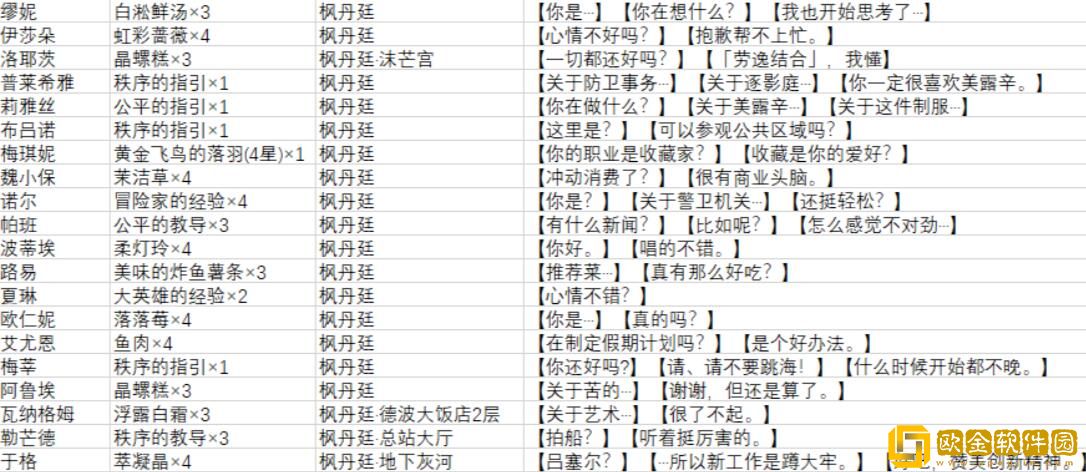原神枫丹隐藏对话奖励有哪些