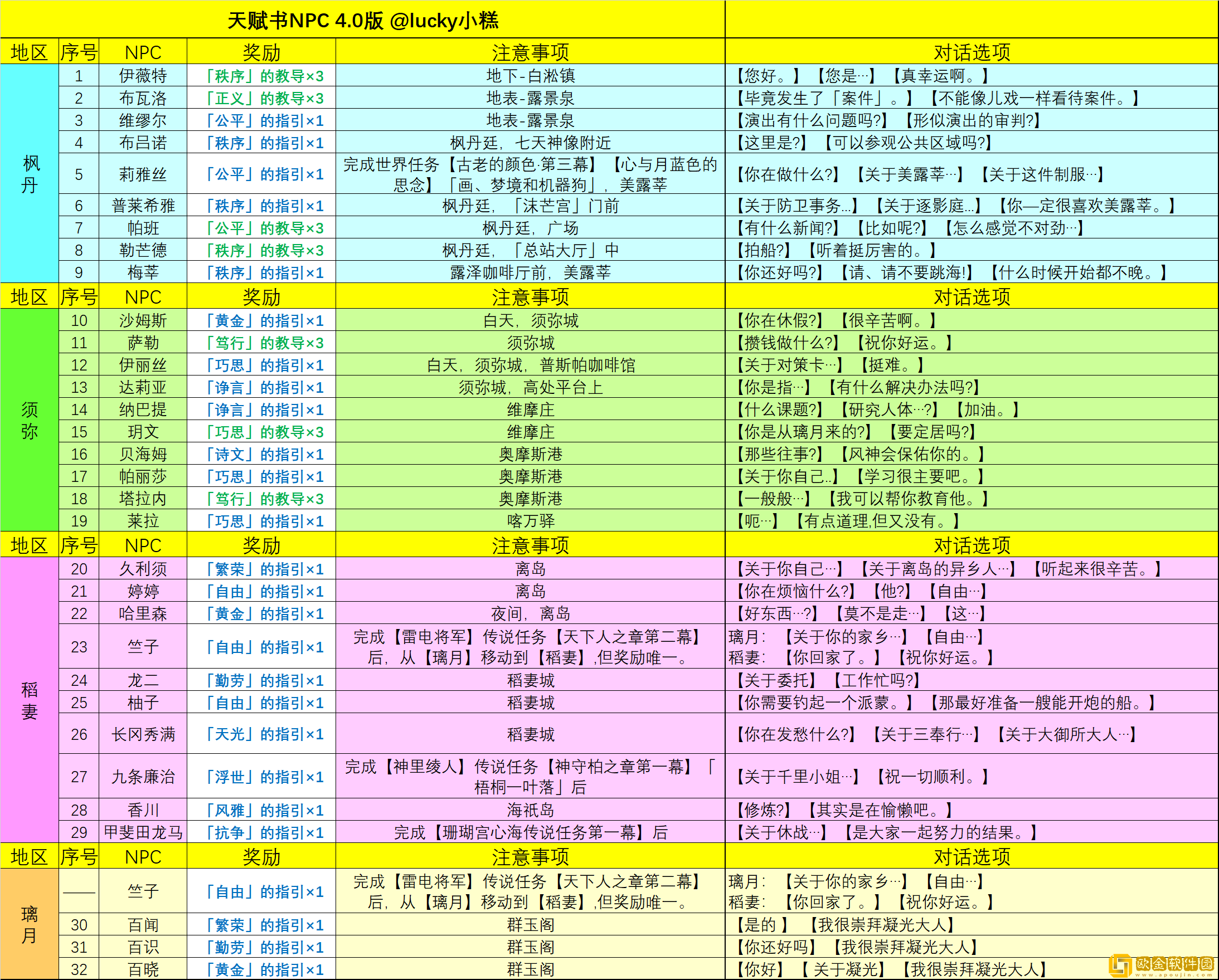 原神给天赋书的npc有哪些