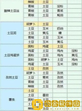 魔卡少女樱回忆钥匙食谱配方