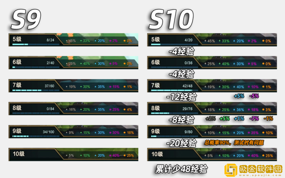 云顶之弈S10机制有什么改动