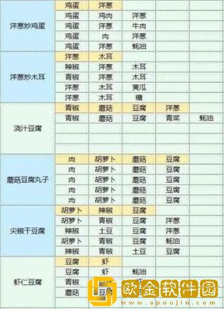 魔卡少女樱回忆钥匙食谱配方