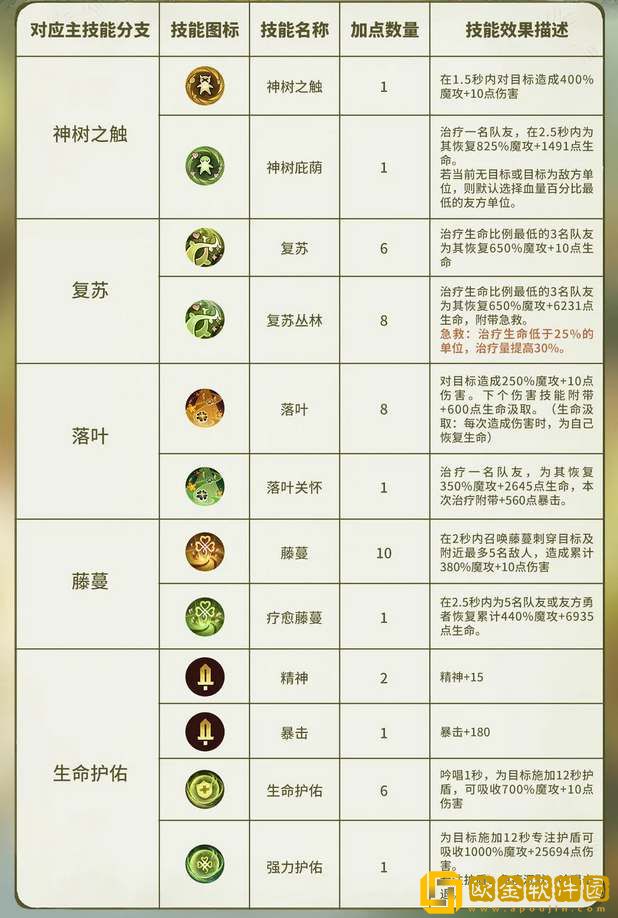 森之国度灵医技能加点攻略-森之国度灵医技能加点推荐