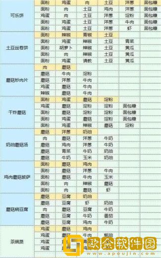 魔卡少女樱回忆钥匙食谱配方