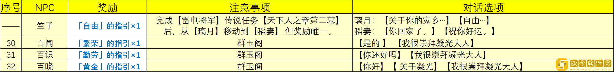 原神给天赋书的npc有哪些