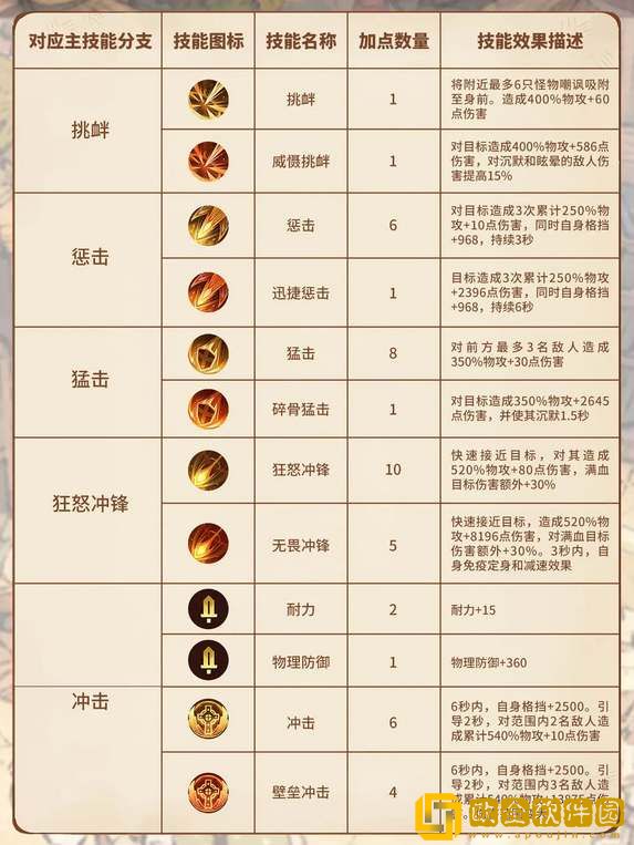 森之国度盾卫技能加点攻略-森之国度盾卫技能加点推荐